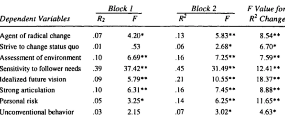 TABLE 3.4 Percentages of Variance Explained by Two Blocks of Independent  Variables in Regression Analysis 