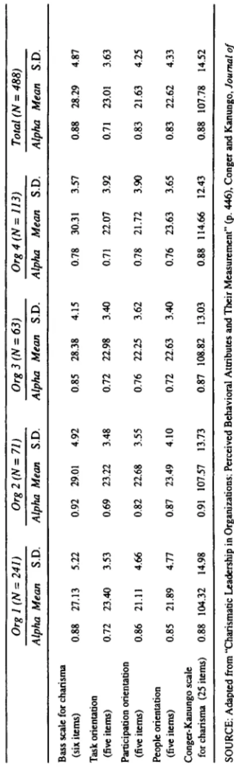 TABLE 3.5 Internal Consistc  Orgl(N=241) 0rg2( 