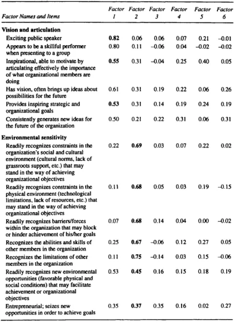 TABLE 3.6 Exploratory Factor Analysis 