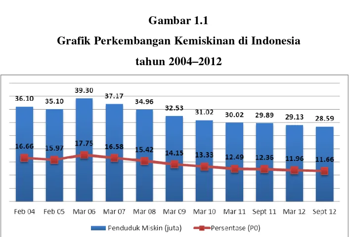 Gambar 1.1 Grafik Perkembangan Kemiskinan di Indonesia 