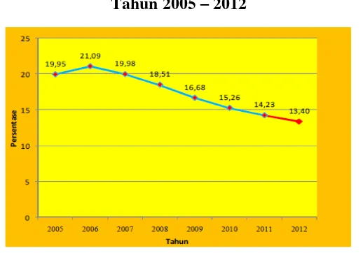 Grafik Perkembangan Penduduk Miskin di Jawa Timur 