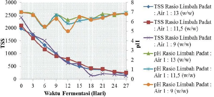 Gambar 4.2 Grafik Hubungan TSS Terhadap Waktu Fermentasi dan Derajat 