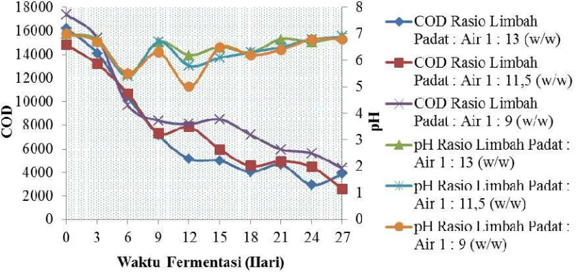 Gambar 4.3 Grafik Hubungan COD Terhadap Waktu Fermentasi dan Derajat 