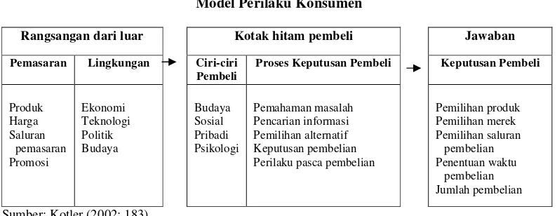 Gambar 2.2Model Perilaku Konsumen