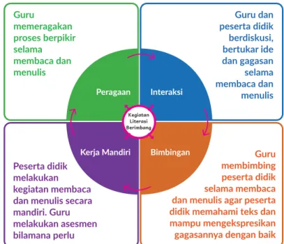 Gambar 9. Strategi Literasi Berimbang