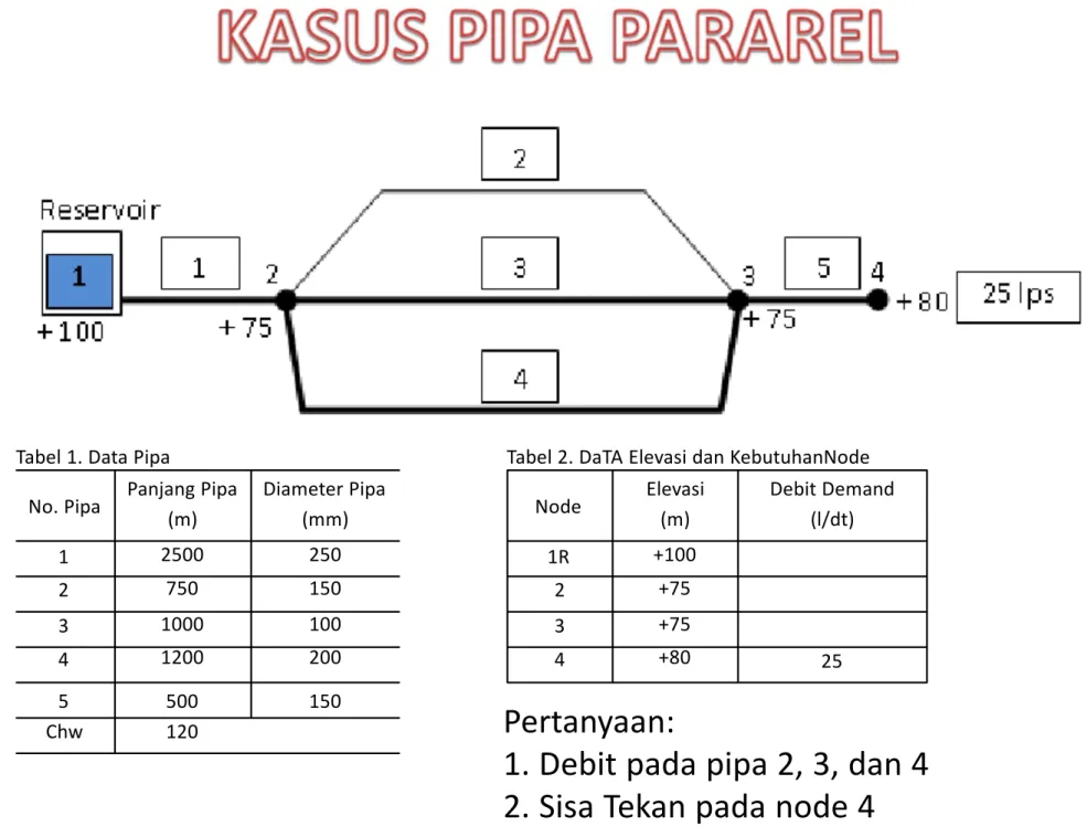 Tabel 1. Data Pipa Tabel 2. DaTA Elevasi dan KebutuhanNode No. Pipa