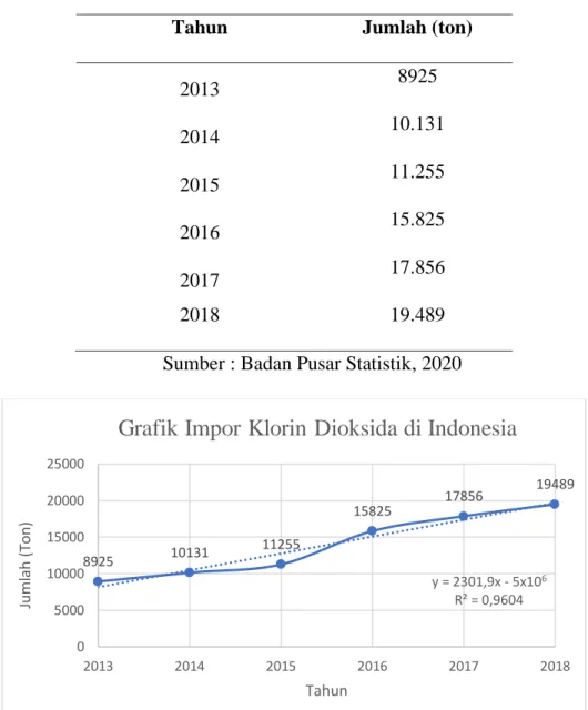 Gambar 1. 1 Data impor klorin dioksida di Indonesia  Pada Grafik 1.1., sumbu x merupakan tahun ke-n 