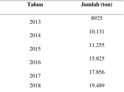 Tabel 1. 1 Data impor klorin dioksida di Indonesia  Tahun  Jumlah (ton) 