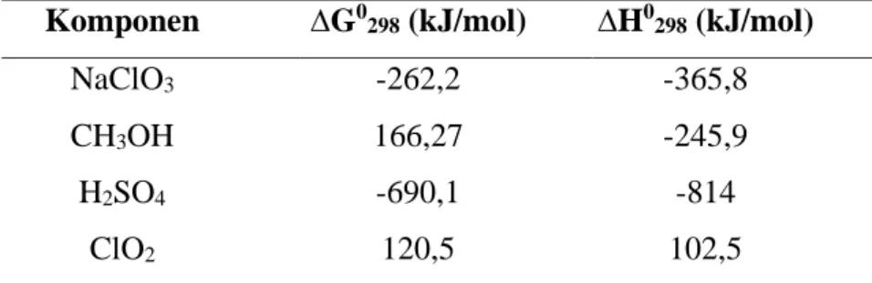 Tabel 2. 1 Nilai ∆G 0  dan ∆H 0  pada suhu 298,15 K (Yaws, 1999)  Komponen  ∆G 0 298  (kJ/mol)  ∆H 0 298  (kJ/mol) 