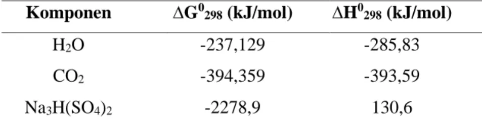 Tabel 2. 2 Nilai ∆G 0  dan ∆H 0  pada suhu 298,15 K (lanjutan) (Yaws, 1999)  Komponen  ∆G 0 298  (kJ/mol)  ∆H 0 298  (kJ/mol) 