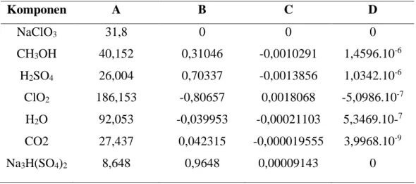 Tabel 2. 3 Nilai konstanta Cp (kJ/mol.K) (Yaws, 1999) 