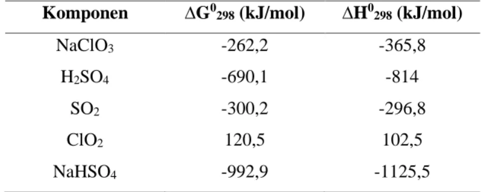 Tabel 2. 4 Nilai ∆G 0  dan ∆H 0  pada suhu 298,15 K (Yaws, 1999)  Komponen  ∆G 0 298  (kJ/mol)  ∆H 0 298  (kJ/mol) 