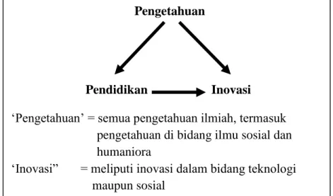 Gambar 2. The Knowledge Triangle. 