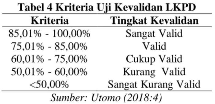 Tabel 4 Kriteria Uji Kevalidan LKPD  Kriteria  Tingkat Kevalidan  85,01% - 100,00%  Sangat Valid 