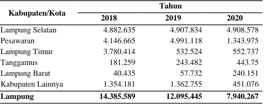 Tabel 3.  Produksi pisang per kabupaten/kota di Provinsi Lampung tahun  2018-2020 (dalam kuintal) 