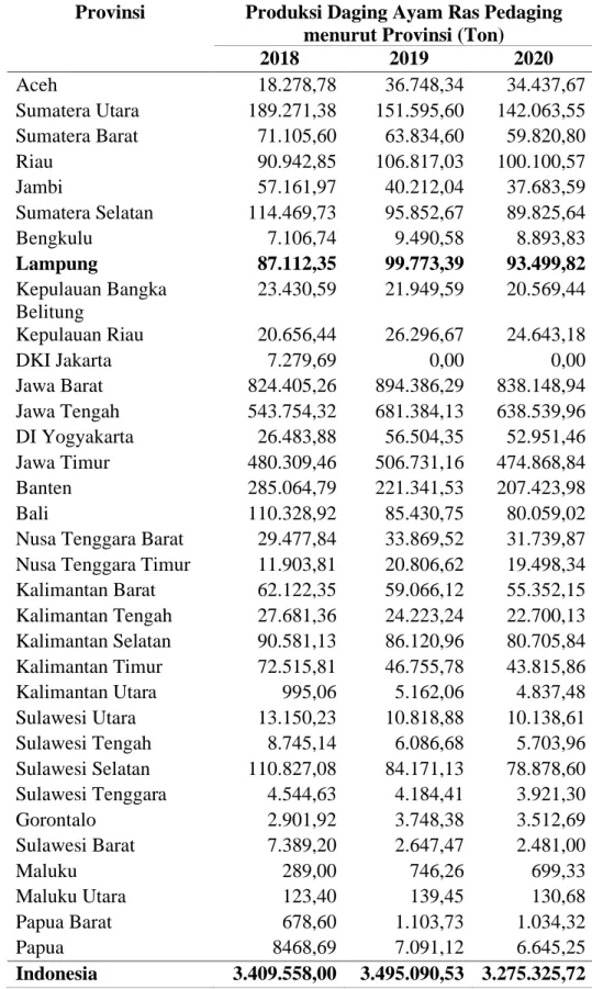 Tabel 1. Produksi daging ayam ras pedaging di Indonesia 2018 – 2020. 
