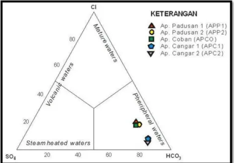 Gambar 6 Diagram Segitiga Cl - SO 4  - HCO 3  (Nuqramadha, 2011). 