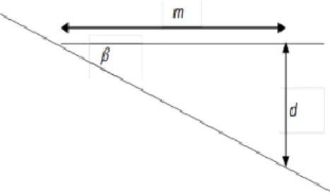 Gambar 4. Visualisasi perhitungan slope pesisir perairan 