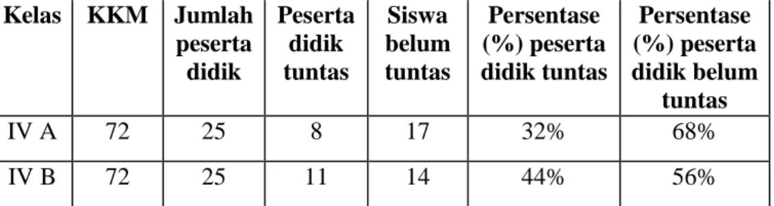 Tabel 1. Nilai Ujian Tengah Semester Ganjil Peserta Didik Kelas IV SD       Methodist 1 Palembang  