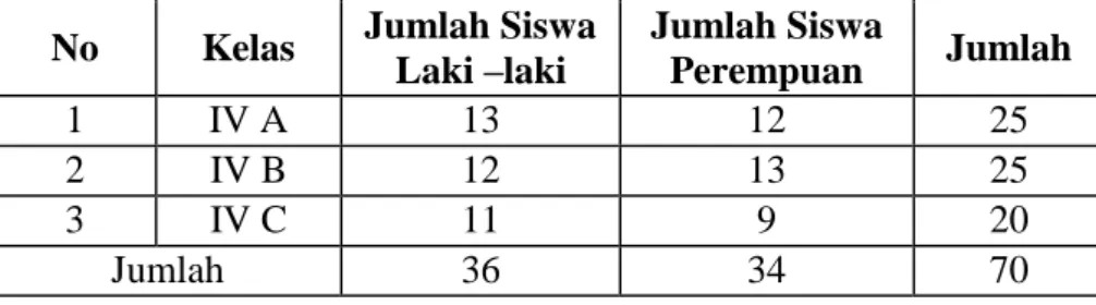 Tabel 2.  Data Jumlah peserta didik kelas IV SD Methodist 1   Palembang tahun pelajaran 2021/2022 