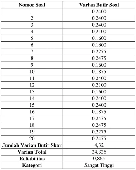 Tabel 7. Rekapitulasi Hasil Uji Reliabilitas Instrumen Soal  Nomor Soal  Varian Butir Soal 