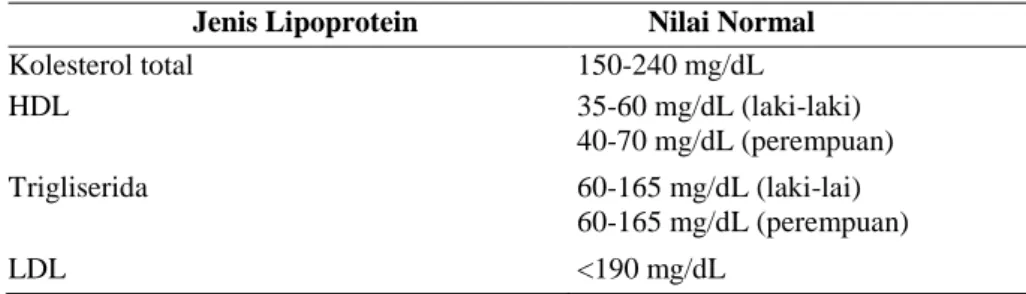 Tabel 2.2.  Kadar Lipoprotein Plasma Manusia 
