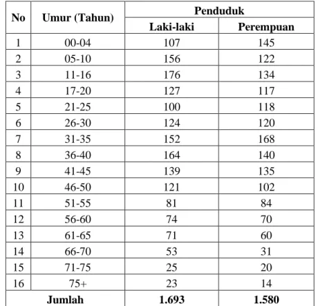 Tabel  4.  Jumlah  penduduk  Pekon  Trimulyo  berdasarkan  umur  Tahun  2021 