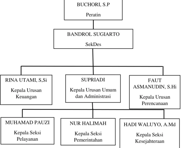 Gambar 4. Struktur Pemerintah Pekon Trimulyo  (Sumber: Profil Pekon Trimulyo, 2021) 