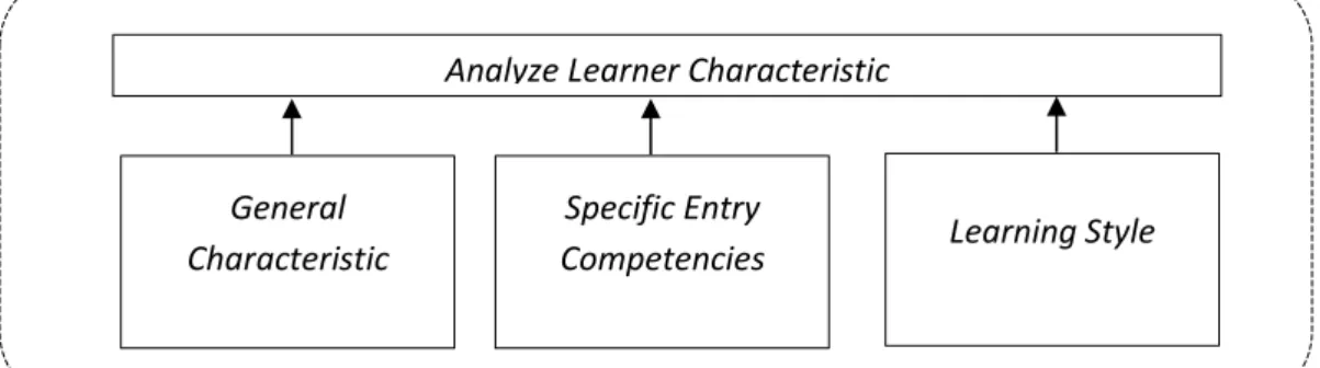 Gambar 2. Tahapan dalam langkah Analyze Learner Characteristic (adaptasi dari  Molenda dkk, 2005:49).