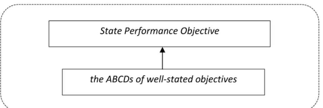 Gambar 3. Tahapan dalam langkah State Performance Objective (adaptasi dari   Molenda dkk, 2005:53-54) 