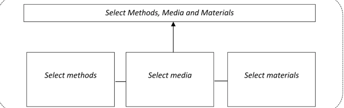 Gambar 4. Tahapan langkah Select Method, Media and Materials (adaptasi dari  Molenda dkk, 2005:56-60) 