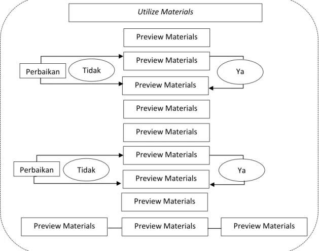 Gambar 5. Tahapan langkah Utilize Materials (Molenda dkk,2005:61-63) 