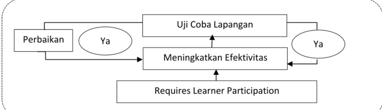Gambar 6. Tahapan langkah Requires Learner Participation (Molenda dkk,  2005:66-68) 