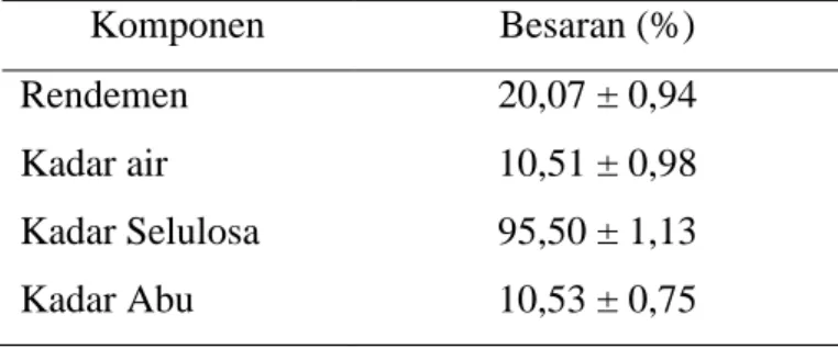 Tabel 2. Kandungan limbah mahkota nanas pada konsentrasi NaOH 15%