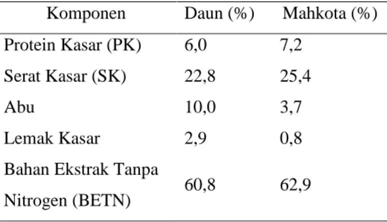 Tabel 1. Perbedaan komponen limbah daun nanas dan mahkota nanas  Komponen  Daun (%)  Mahkota (%) 