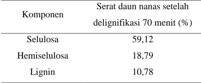 Tabel 3. Kandungan lignoselulosa serat daun nanas  Komponen  Serat daun nanas setelah 