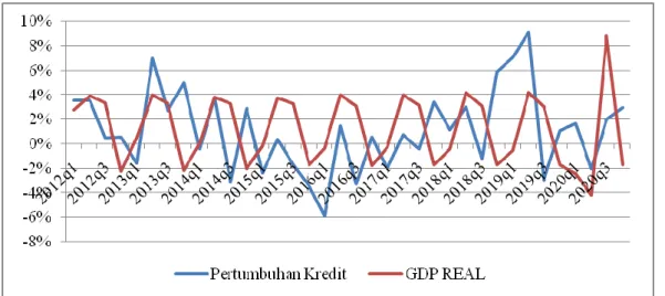 Gambar 4. Prosiklilalitas Kredit Bank Umum Konvensional di Indonesia  Sumber : Otoritas Jasa Keuangan dan Bank Indonesia (Data diolah) 