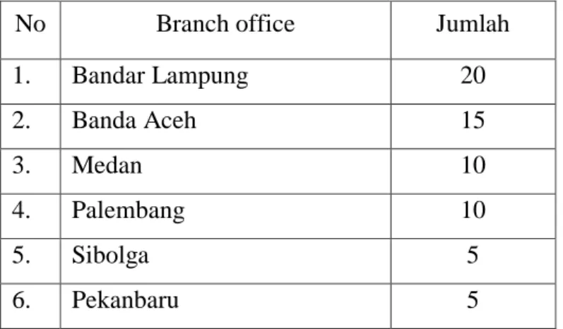 Tabel 3.2 Jumlah Populasi Karyawan Garuda Indonesia 