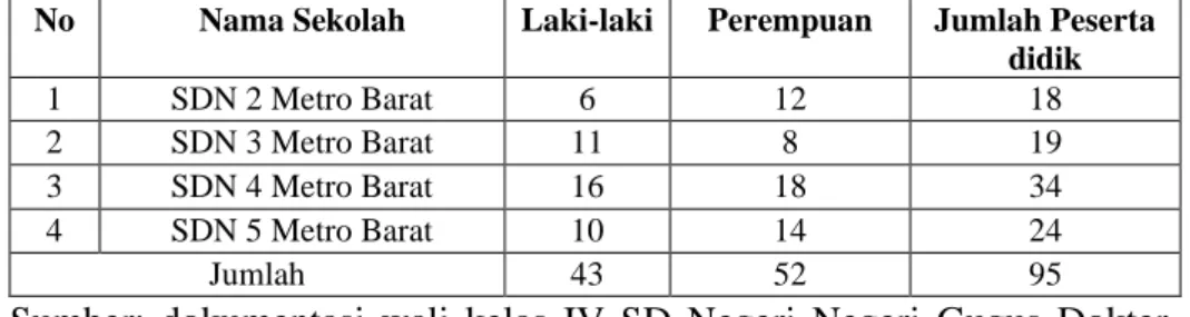 Tabel  3.  Data  jumlah  peserta  didik  kelas  IV  SD  Negeri  se-Gugus  Dokter Wahidin Sudiro Husodo Kecamatan Metro Barat 