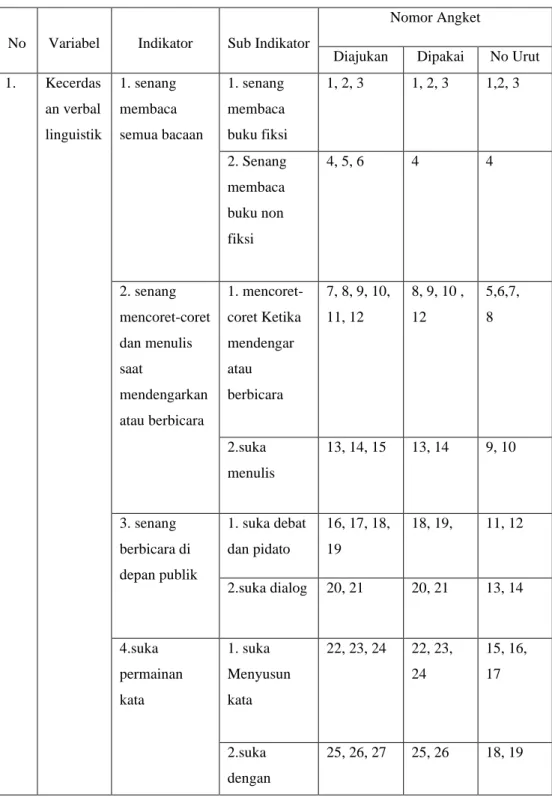 Tabel 11. Kalibrasi Instrumen Kecerdasan Verbal Linguistik  