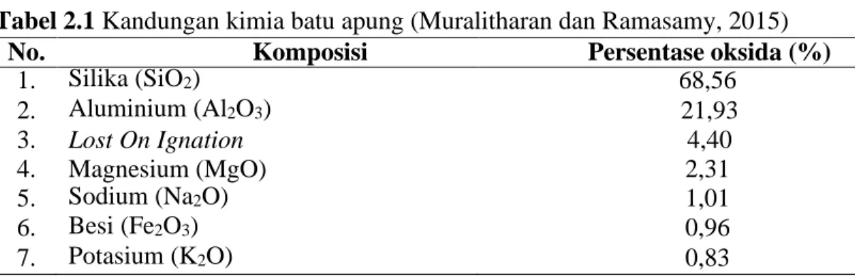 Tabel 2.1 Kandungan kimia batu apung (Muralitharan dan Ramasamy, 2015) 