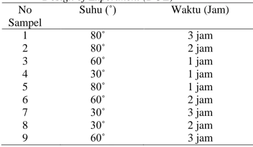 Tabel 3.2 Variasi waktu dan suhu sonikasi berdasarkan  Design of Experiment (DOE) 