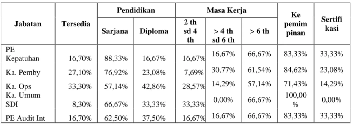 Tabel 1. 3. Data Pejabat Eksekutif BPRS di Provinsi Lampung 