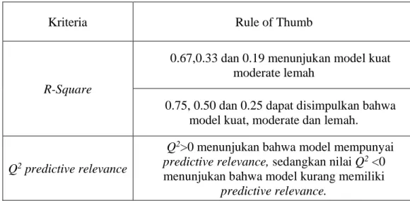 Tabel 3. 4. Ringkasan Rule Of Thumb Evaluasi Model Struktural 