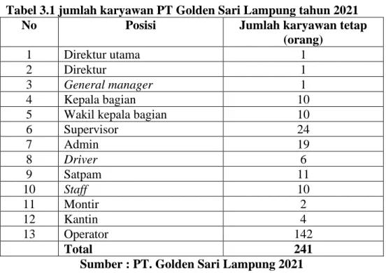 Tabel 3.1 jumlah karyawan PT Golden Sari Lampung tahun 2021 