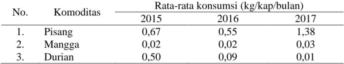 Tabel 1. Rata-rata konsumsi komoditas pisang, mangga, dan durian per kapita      tahun 2015-2017 Provinsi Lampung 