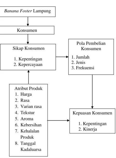 Gambar 3.  Kerangka pemikiran sikap, kepuasan dan pola pembelian  konsumen Cake Banana Foster di Kota Bandar Lampung