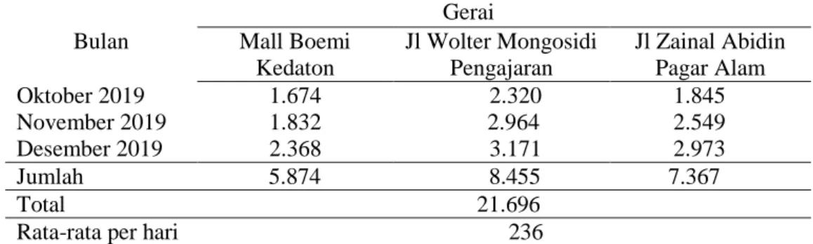 Tabel 5. Jumlah Pengunjung outlet Banana Foster di Bandar Lampung  Bulan 