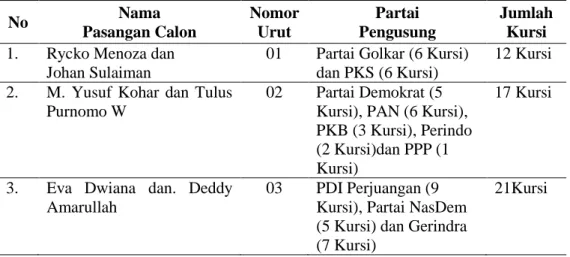 Tabel 3.  Nama  Pasangan  Calon  Wali  Kota  dan  Wakil  Wali  Kota  Bandar  Lampung dalam Pilkada Serentak Tahun 2020 