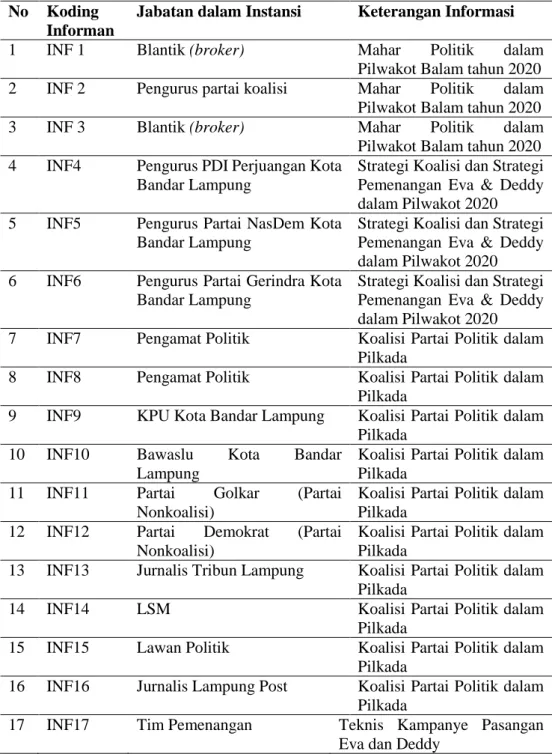 Tabel 5. Informan Penelitian  No  Koding 